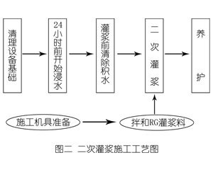 宁晋灌浆料施工工艺—文字完整版